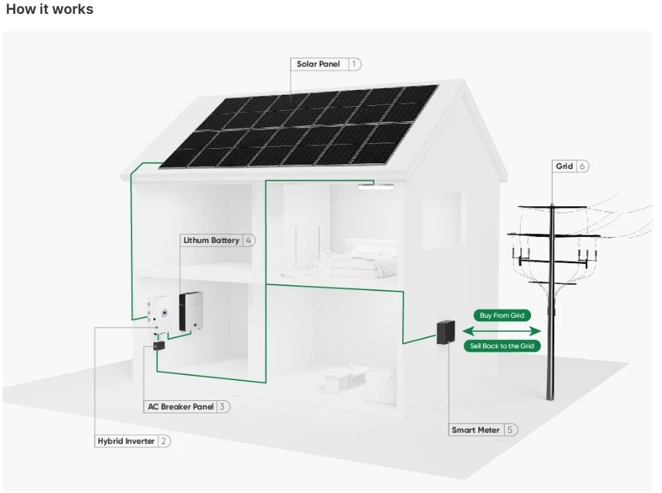 Armazenamento 10000W Sistema de energia solar 120v 240v Fase dividida 8KW 10KW 20KW 30KW 50KW Sistema de energia solar 10 Kw híbrido